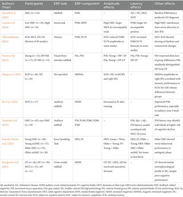 Neurophysiological markers of early cognitive decline in older adults: a mini-review of electroencephalography studies for precursors of dementia